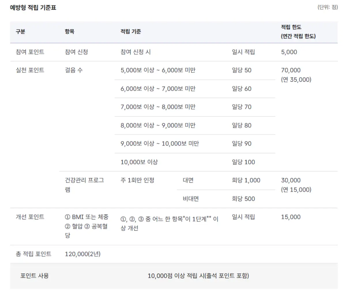 예방형 적립 기준표
